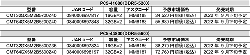  No.004Υͥ / Ryzen 7000ΥOCбCorsairDDR5꤬9ȯ