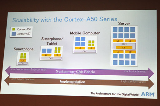 画像集#012のサムネイル/ARM,64bit対応のプロセッサIPコア「Cortex-A50」を解説。big.LITTLEで性能と低消費電力性の両方を引き上げる