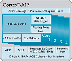 ARMߥåɥ󥸸οCPUCortex-A17פȿGPUMali-T720פȯɽʤ2015ǯʹߤоͽ