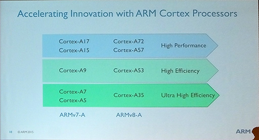 ARMο64bit CPUCortex-A72פXeon¤ߤǽ3ʬ1ξϤǼ¸ARM Tech Symposia 2015ݡ