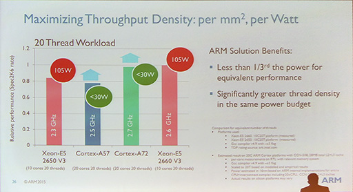 ARMο64bit CPUCortex-A72פXeon¤ߤǽ3ʬ1ξϤǼ¸ARM Tech Symposia 2015ݡ