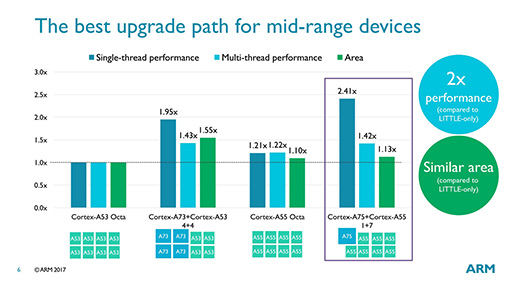 画像集 No.006のサムネイル画像 / ARMの次世代CPU「Cortex-A75」「Cortex-A55」は，現行CPUといったい何が違うのか