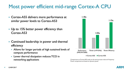 画像集 No.018のサムネイル画像 / ARMの次世代CPU「Cortex-A75」「Cortex-A55」は，現行CPUといったい何が違うのか