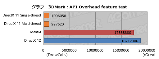  No.005Υͥ / 3DMarkפοƥȡAPI Overhead feature testפưDX12ؤδԤƤߤ