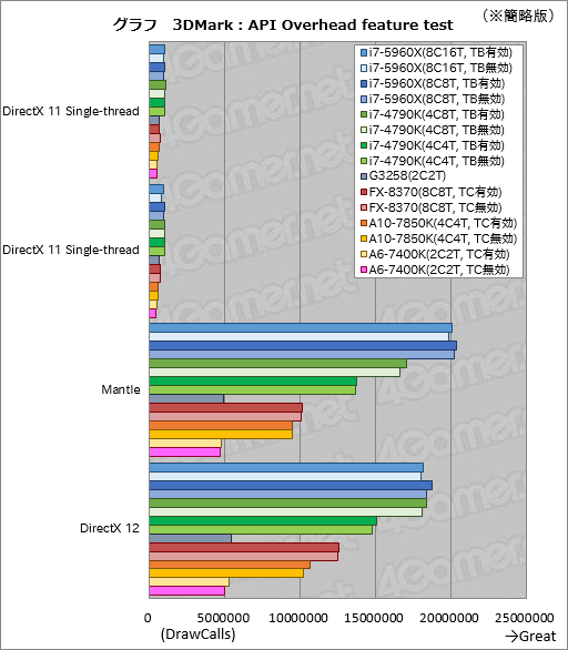 DirectX 12ǤCPUΩ֤Ѥ뤫⡩ 3DMarkΡAPI Overhead feature testפ842CPUεư򸫤Ƥߤ