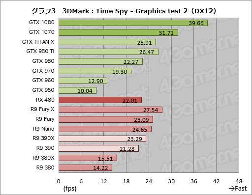 DirectX 123DMarkƥȡTime SpyפĤ˸äGPU16ʤǼ¹ԤƤߤ