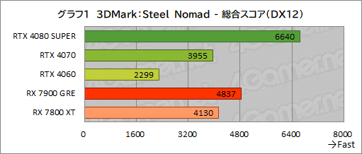  No.020Υͥ / 3DMarkפο٥ޡSteel NomadפȤϤʤˤGPUǽ¬Ƥߤ