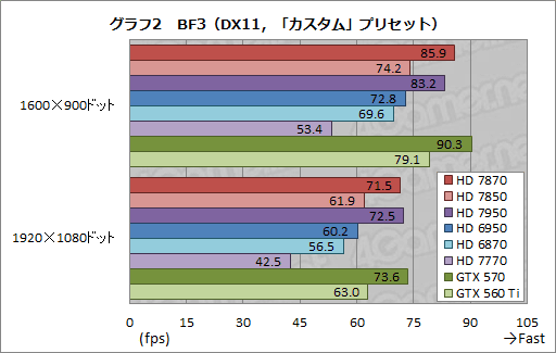 #029Υͥ/Radeon HD 787078503Dǽ®ȯɽǤ椬ĤΤΡݥƥ󥷥˹⤤