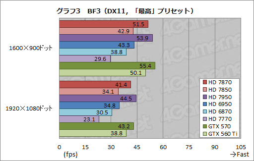 #030Υͥ/Radeon HD 787078503Dǽ®ȯɽǤ椬ĤΤΡݥƥ󥷥˹⤤