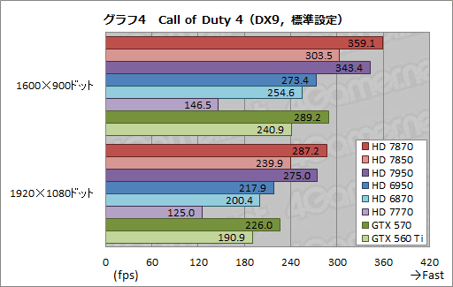 Radeon HD 787078503Dǽ®ȯɽǤ椬ĤΤΡݥƥ󥷥˹⤤