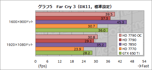 Radeon HD 7790ץӥ塼GTX 650 Ti顼Ȱ֤Ť줿GPUBonaire XTפμϤõ