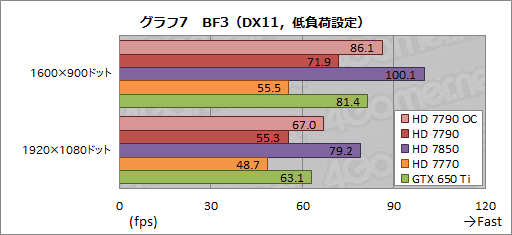 Radeon HD 7790ץӥ塼GTX 650 Ti顼Ȱ֤Ť줿GPUBonaire XTפμϤõ