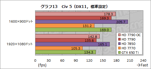 Radeon HD 7790ץӥ塼GTX 650 Ti顼Ȱ֤Ť줿GPUBonaire XTפμϤõ