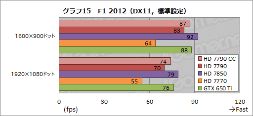 #028Υͥ/Radeon HD 7790ץӥ塼GTX 650 Ti顼Ȱ֤Ť줿GPUBonaire XTפμϤõ