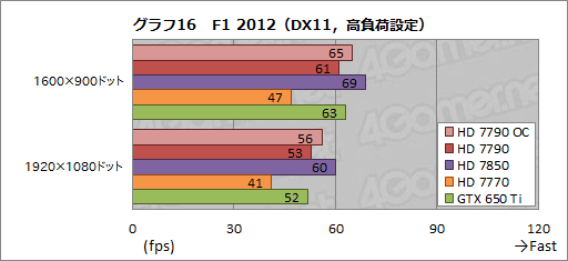 #029Υͥ/Radeon HD 7790ץӥ塼GTX 650 Ti顼Ȱ֤Ť줿GPUBonaire XTפμϤõ