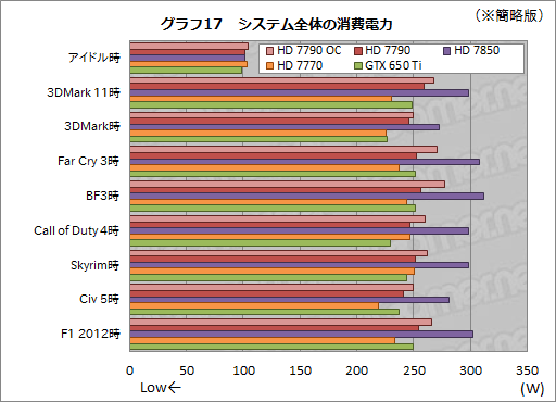 Radeon HD 7790ץӥ塼GTX 650 Ti顼Ȱ֤Ť줿GPUBonaire XTפμϤõ