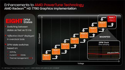 Radeon HD 7790ץӥ塼GTX 650 Ti顼Ȱ֤Ť줿GPUBonaire XTפμϤõ