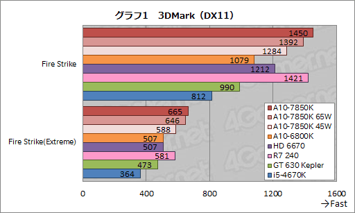 AMDοAPUKaveriפϤɤ® 3DǽȾϤA10-7850Kץӥ塼