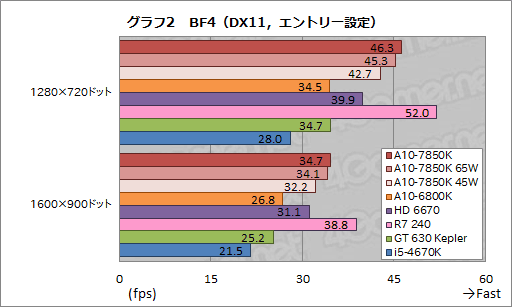 AMDοAPUKaveriפϤɤ® 3DǽȾϤA10-7850Kץӥ塼