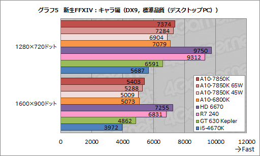 AMDοAPUKaveriפϤɤ® 3DǽȾϤA10-7850Kץӥ塼