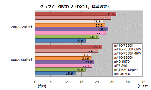 AMDοAPUKaveriפϤɤ® 3DǽȾϤA10-7850Kץӥ塼