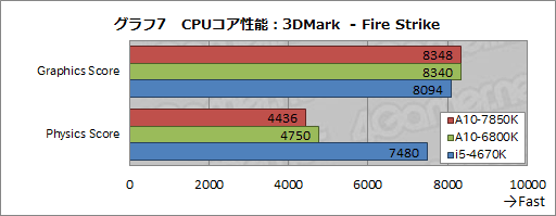 A10-7850Kץӥ塼ԡꡦCPUGPGPUǽڤOCǡKaveriפΩ֤餫ˤ