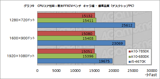 A10-7850Kץӥ塼ԡꡦCPUGPGPUǽڤOCǡKaveriפΩ֤餫ˤ