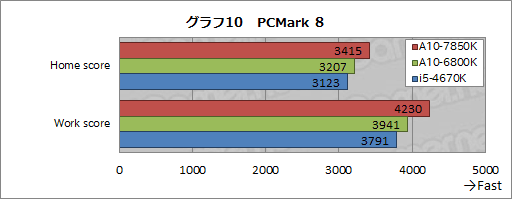 #021Υͥ/A10-7850Kץӥ塼ԡꡦCPUGPGPUǽڤOCǡKaveriפΩ֤餫ˤ