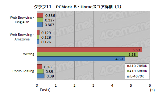 A10-7850Kץӥ塼ԡꡦCPUGPGPUǽڤOCǡKaveriפΩ֤餫ˤ