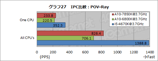 A10-7850Kץӥ塼ԡꡦCPUGPGPUǽڤOCǡKaveriפΩ֤餫ˤ