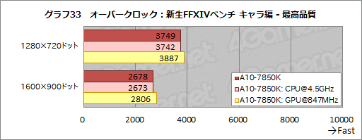 A10-7850Kץӥ塼ԡꡦCPUGPGPUǽڤOCǡKaveriפΩ֤餫ˤ