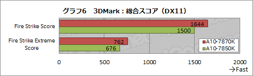  No.016Υͥ / A10-7870KפGPUå夬äKaveri RefreshפǡǽϤɤ夬ä