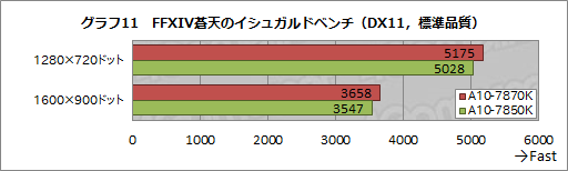 A10-7870KפGPUå夬äKaveri RefreshפǡǽϤɤ夬ä