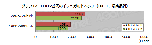 A10-7870KפGPUå夬äKaveri RefreshפǡǽϤɤ夬ä