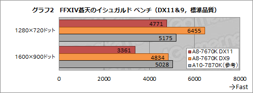  No.007Υͥ / HWûɾAMDA8-7670Kס1APUñΤǹMMORPGŬ˥ץ쥤Ǥ뤫