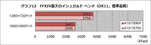 A10-7890Kץӥ塼4GHzˤWraith CoolerդǥưƤߤ