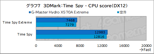 #042Υͥ/PRۥG-Master Hydro X570A ExtremeפϡCPURTX 30꡼䲽ƹǽŲξΩˤΥPC