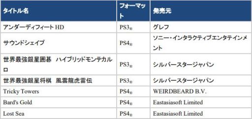 PS NowPS4ǡBEYOND: Two Soulsפʤɡ13ȥ뤬515ɲ