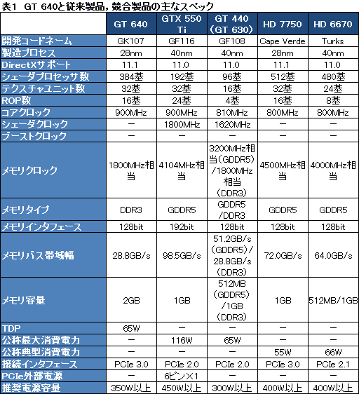 #017Υͥ/GeForce GT 640ץӥ塼GK107ץܤǥȥåPCGPU¸߰յõ