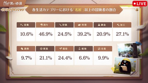 画像ギャラリー No.013のサムネイル画像 / 「黒い砂漠」日本サービス11周年記念生番組をレポート。直近1年の歩みの振り返りやサーバーデータ，豪華プレゼントを公開
