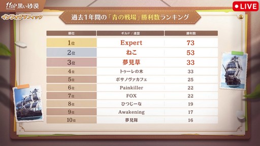 画像ギャラリー No.017のサムネイル画像 / 「黒い砂漠」日本サービス11周年記念生番組をレポート。直近1年の歩みの振り返りやサーバーデータ，豪華プレゼントを公開