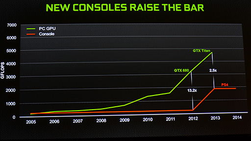 E3 2013ϼ奲ൡ˺Ѥ줺ȤGeForceϻʤ NVIDIAPS4Xbox Oneо򴿷ޤͳȤ