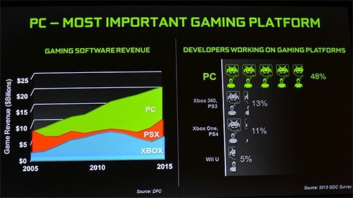 #014Υͥ/E3 2013ϼ奲ൡ˺Ѥ줺ȤGeForceϻʤ NVIDIAPS4Xbox Oneо򴿷ޤͳȤ