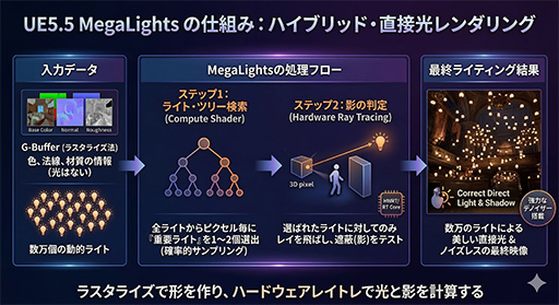 画像ギャラリー No.015のサムネイル画像 / 最新技術を取り入れ，ゲーム開発者の声に応えてきた「Unreal Engine 5」の歴史と注目の機能［GDC 2026］