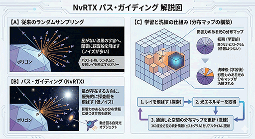 画像ギャラリー No.029のサムネイル画像 / NVIDIAカスタム版ゲームエンジン「NvRTX」とは何か。この先10年のゲームグラフィックス技術に向けた布石が明らかに［GDC 2026］
