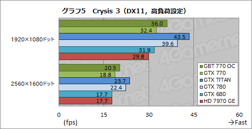 #039Υͥ/GeForce GTX 770ץӥ塼GTX 700꡼2ƤȤʤȥꥯå7GHzGTX 680ɤ㤤ʤΤ