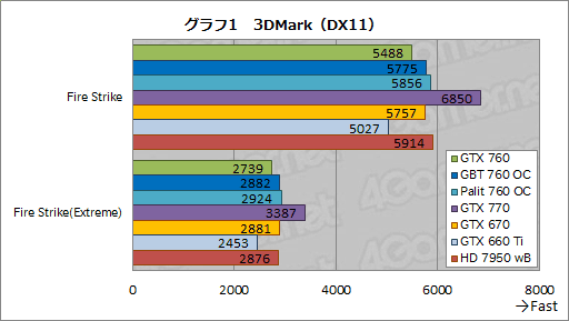 #051Υͥ/GeForce GTX 760ץӥ塼GTX 660 Tiμפ˥᥹ƤʤϤʤ