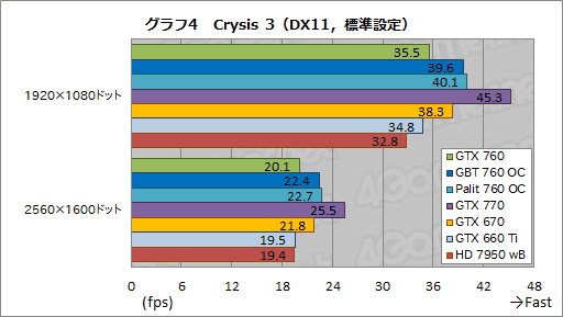 GeForce GTX 760ץӥ塼GTX 660 Tiμפ˥᥹ƤʤϤʤ