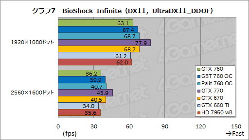 GeForce GTX 760ץӥ塼GTX 660 Tiμפ˥᥹ƤʤϤʤ