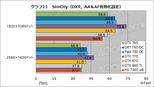 GeForce GTX 760ץӥ塼GTX 660 Tiμפ˥᥹ƤʤϤʤ